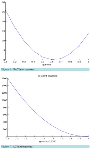 Figure 6. NAC in urban road. 
