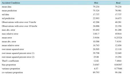 Table 3. Hist vs. real-time in AC. 