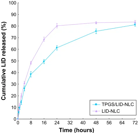 Figure 4 in vitro cytotoxicity of TPgs/liD-nlc, TPgs-nlc, liD-nlc, and free liD tested by evaluating BalB/c-3T3 cells viability