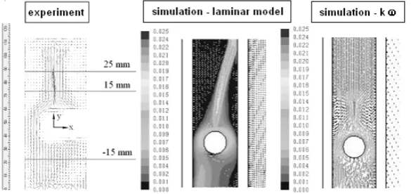 Fig. 3 Simulation calculated models and experimental results comparison with marked distance of analyzed vector profiles