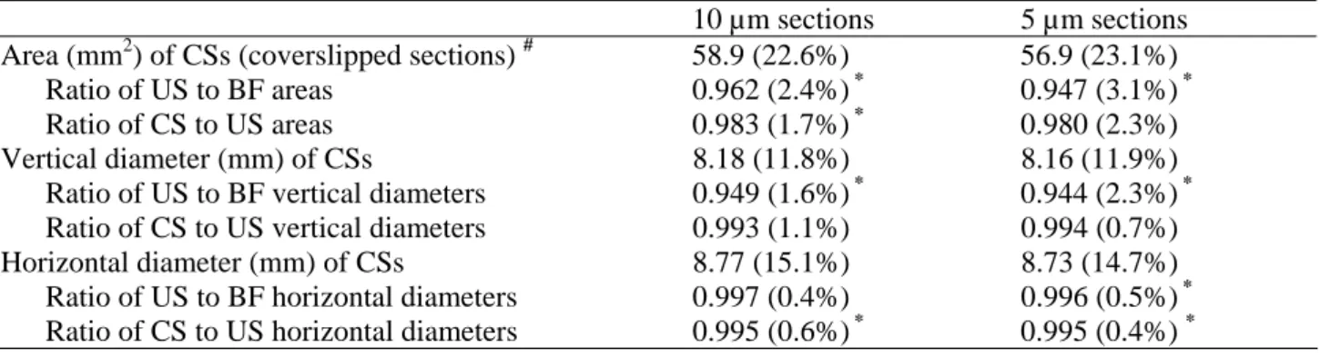 Table 2. Second Experiment: mean (coefficient of variation in parenthesis) area and diameter of block faces  and sections (n = 12), obtained from another set of 12 paraffin-embedded testicular tissue (adult rat) blocks