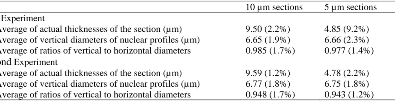 Table 3. Mean (coefficient of variation in parenthesis) actual section thickness and nuclear profile (round  spermatids in the testis of adult rats) diameter (n = 12), measured with coverslipped sections