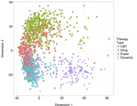 Figure  1.  Multidimensional  scaling  of  1318  sessions  in  a  200  topic  space.  Colors  correspond  to  different  treatment approaches