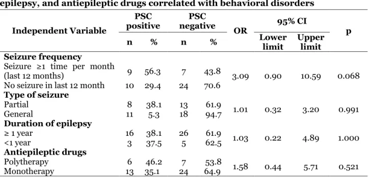 Table  1  showed  that  seizure  ≥1  time  per  month  in  the  last  12  months  increased  the  risk  of  PSC  3  times  higher  than  no 