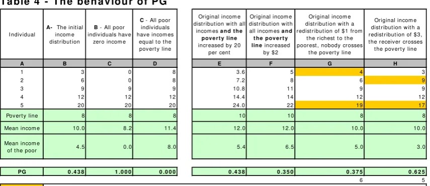 Table 4  - The behaviour of PG 