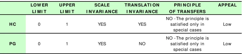 Table 5  - The m ain characteristics of HC and PG 