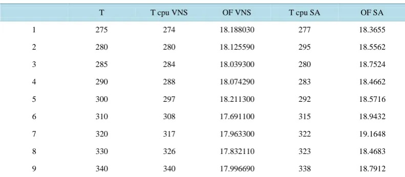 Table 5. Times and OF for SA and VNS.                                                         