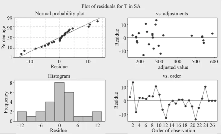 Figure 2. Model for the SA experiment.                                                  