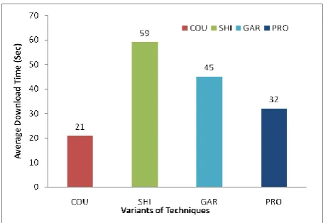 Figure 6 Average Download Time of different approaches 