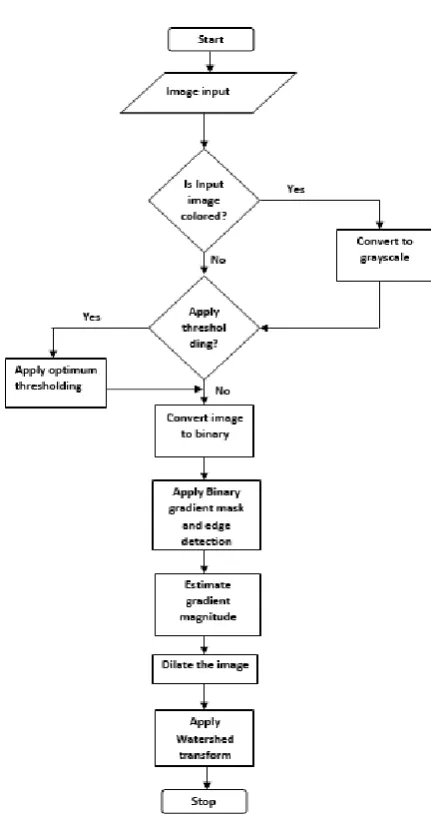 Figure 2: Flowchart of algorithm 
