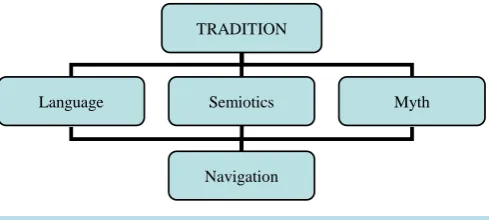 Figure 1. The structure of the information model of the world.       