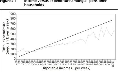 Figure 2.1Income versus expenditure among all pensioner