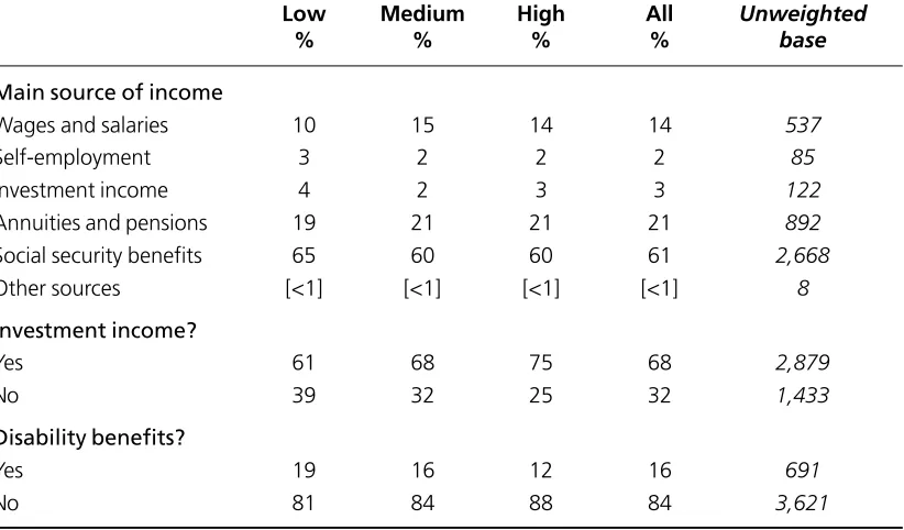 Table 3.2Income characteristics of pensioner households bywhether they spend a low or high proportion of theirincome