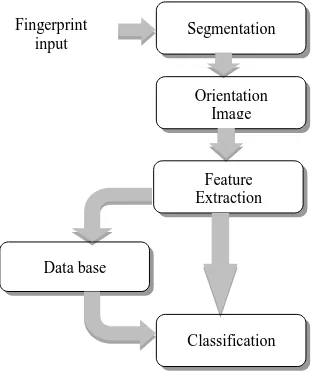 Fig 1: Fingerprint classification – block diagram 