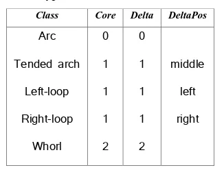 Table 1 illustrate an example of typical feature vectors for different fingerprint classes, namely, Arch, Tended arch, Right-loop, Left-loop and Whorl