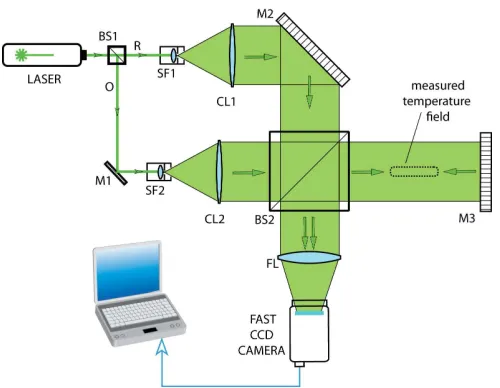 Figure 1:  digital holographic setup with double sensitivity (BS-beam splitter, 