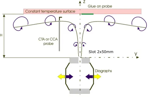 Figure 2: Experimental device and main dimensions (H is equal to 25mm in all experiments) for holographic interferometry and for hot-wire anemometry