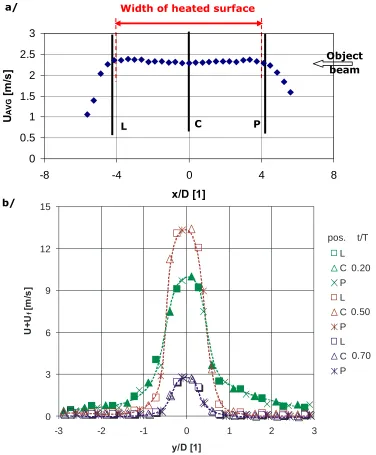 Figure 3: Velocity field above the slot. a) profile of time averaged velocity measured at the centre of the slot (y=0) at z=35mm; b) comparison of temporal development of velocity profiles at the centre and at both ends of the slot, measured at z=5mm