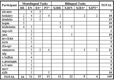 Table 3. GeoCLEF 2006 experiments by task – new collections are indicated by* 
