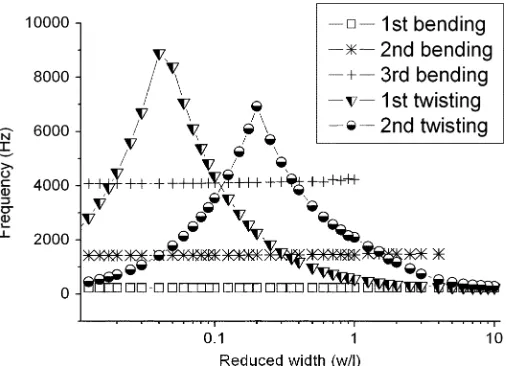 Fig. 5. Output from COMSOL simulation of the beam deﬂection (after [10]).