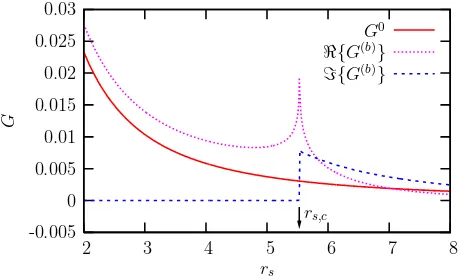 FIG. 1: (Color-online) Dependence of the conductance per area of the Kohn-Sham gas in 3D, G0, and the
