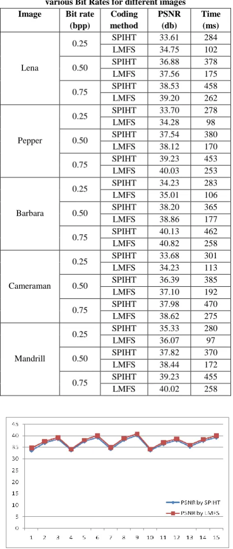 Table 1. Performance comparison of SPIHT and LMFS in various Bit Rates for different images 