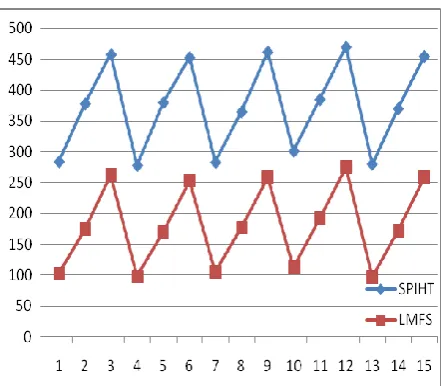 Fig 4: CPU time comparison between SPIHT and LMFS 