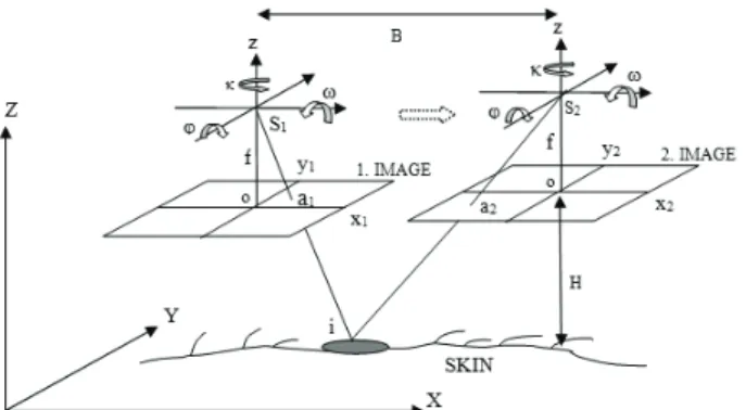Fig. 1. Stereoscopic image acquisition by non-fixed  stationary photogrammetric technique using a single  camera whose center of locations are depicted as S 1