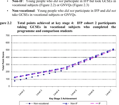 Figure 2.2 Total points achieved at key stage 4:  IFP cohort 2 participants 