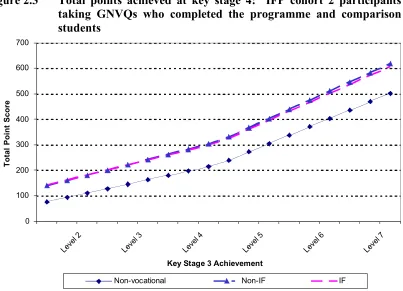 Figure 2.3 Total points achieved at key stage 4:  IFP cohort 2 participants 