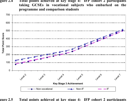 Figure 2.4 Total points achieved at key stage 4:  IFP cohort 2 participants 