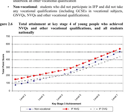 Figure 2.6 Total attainment at key stage 4 of young people who achieved 