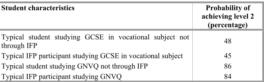 Table 2.4 Probability of students who completed IFP, and non-IFP students 