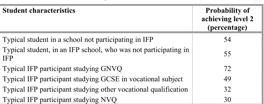 Table 2.5 Probability of students who embarked on IFP, and non-IFP 