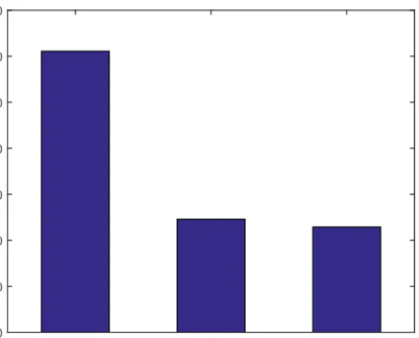 Fig. 7. Number of non-dominated solutions obtained by MOEA/D, NSGA- NSGA-III and RVEA, respectively among the combined non-dominated solution set achieved by the three algorithm in 20 runs.