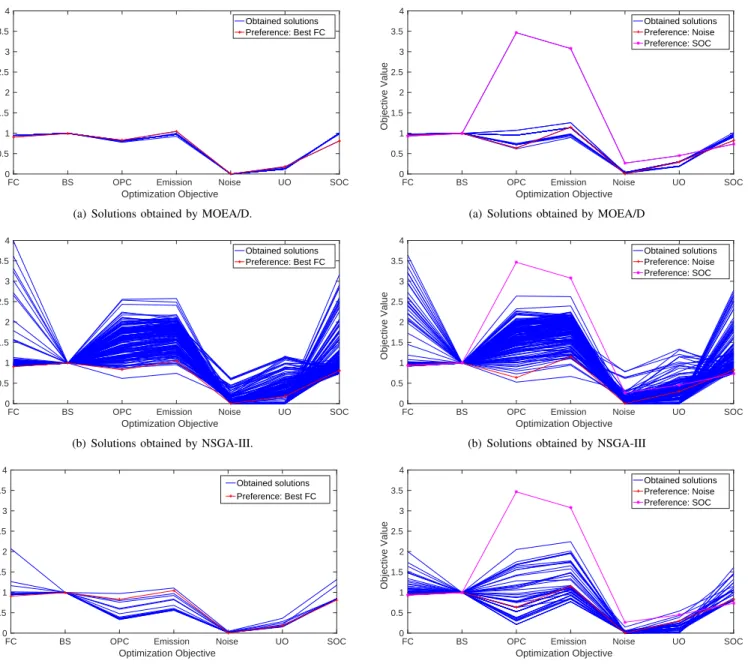 Fig. 10. Parallel coordinate plots of solutions obtained by MOEA/D, NSGA- NSGA-III, and RVEA using the solutions with the best Noise and the best SOC in general optimization together as the preference central vectors.
