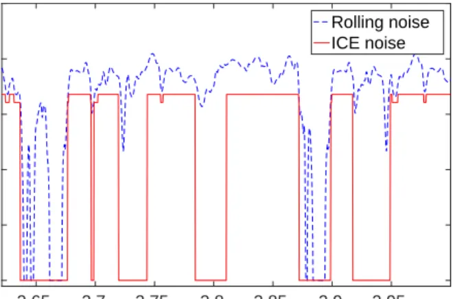 Fig. 11. A comparison between ICE noise and rolling noise generated from wind/tires recorded by the simulator that deploys the controller configured by one of the solutions that trade off between Noise and SOC as shown in Fig.