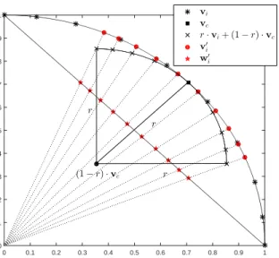 Fig. 1. A visualized illustration of the transformation procedure to generate weight/reference vectors inside a region specified by a central vector v c and a radius r