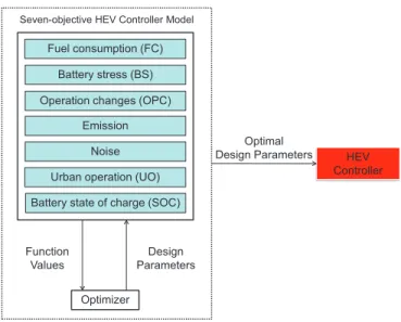 Fig. 4. An illustration of the architecture of the seven-objective HEV controller model and its relationship to the optimizer as well as the HEV controller
