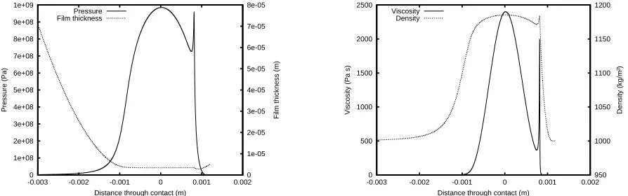 Figure 1: Solution proﬁles of an EHL line contact
