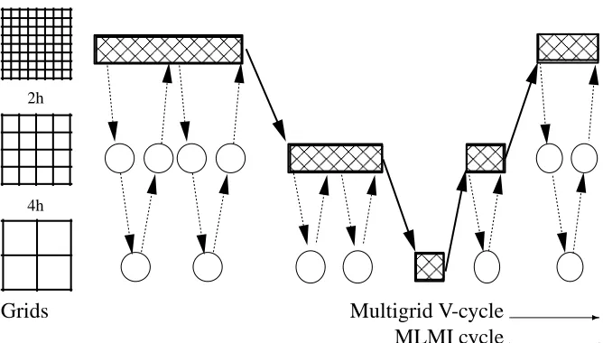 Figure 4: Example of a V cycle with MLMI at each stage