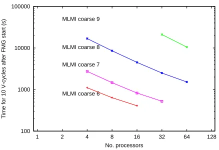 Figure 5: Parallel solution times for a 4097×4097 point case with differing levels ofmultilevel multi-integration
