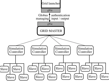Figure 6: Schematic of the Grid-enabled optimisation solver using hierarchical paral-lelism