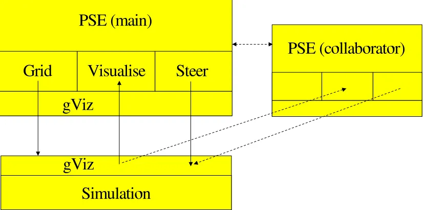 Figure 8: Schematic of how gViz provides the data transfer layer between the Grid andPSE processes
