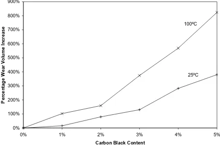 Figure 8.  Results from Ball-on-Flat Testing Relative to 0% Carbon Black Content Tested at 25ºC and 100ºC (base oil at 0.18m/s)