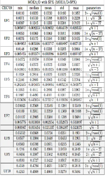 Table 5: The IGD-metric values gathered by MOEA/D- MOEA/D-PCX with parameters (i.e.       =0.001 ) 