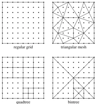 Fig. 1: Examples of spatial data structures. Techniques for constructing triangle meshes can be generally categorized into refinement and decimation
