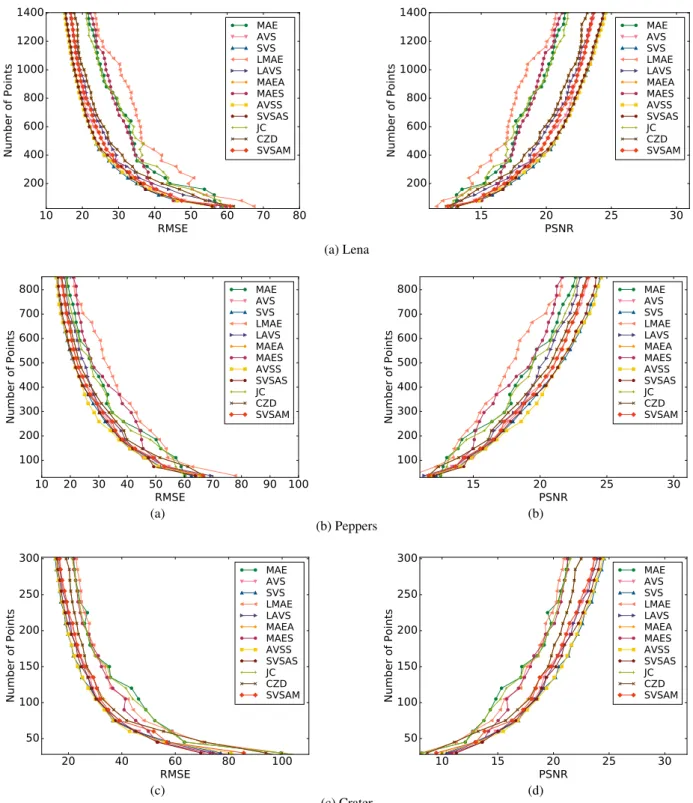 Fig. 6: Number of points required for each mesh refinement metric to generate image approximations with a fixed tolerance level.