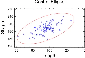 Figure 1:  An univariate Shewhart Type Control Chart (p=1) 