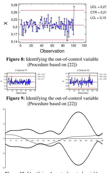 Figure 10: Identifying the out-of-control variable (Procedure based on [23]) 